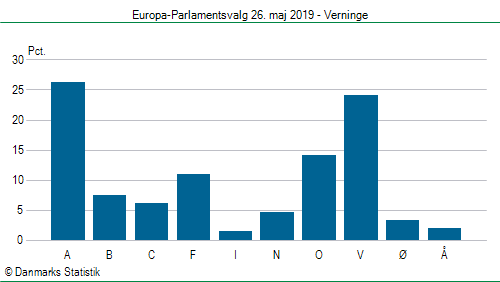 Europa-Parlamentsvalg søndag  26. maj 2019