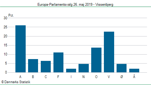 Europa-Parlamentsvalg søndag  26. maj 2019