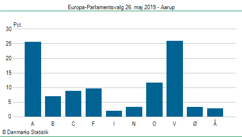 Europa-Parlamentsvalg søndag  26. maj 2019