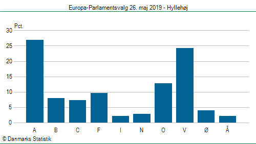 Europa-Parlamentsvalg søndag  26. maj 2019