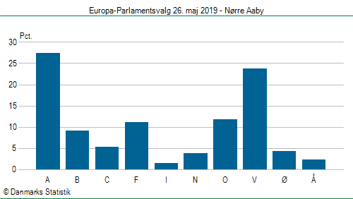 Europa-Parlamentsvalg søndag  26. maj 2019