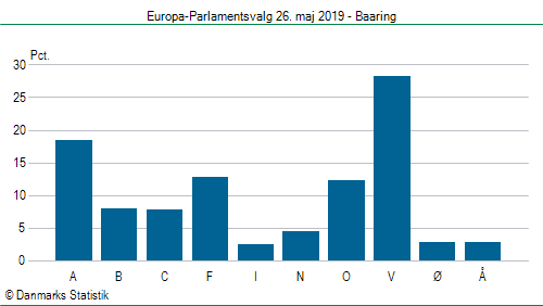 Europa-Parlamentsvalg søndag  26. maj 2019