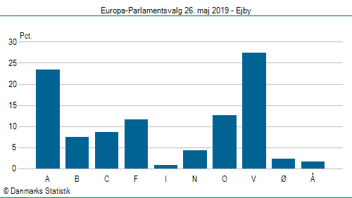 Europa-Parlamentsvalg søndag  26. maj 2019