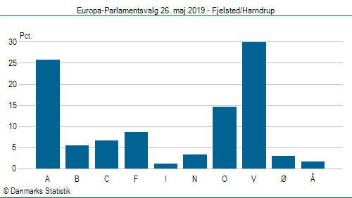 Europa-Parlamentsvalg søndag  26. maj 2019