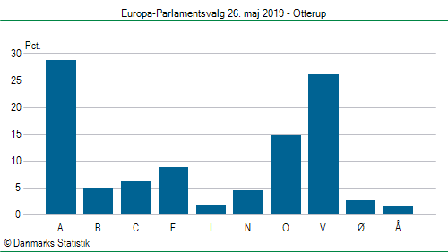 Europa-Parlamentsvalg søndag  26. maj 2019