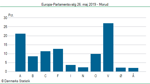 Europa-Parlamentsvalg søndag  26. maj 2019