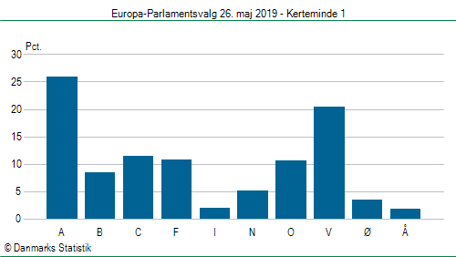 Europa-Parlamentsvalg søndag  26. maj 2019