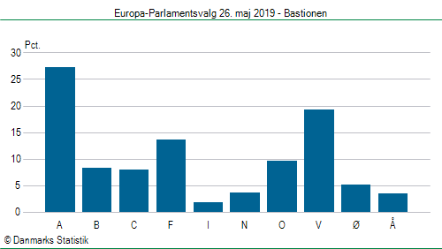 Europa-Parlamentsvalg søndag  26. maj 2019