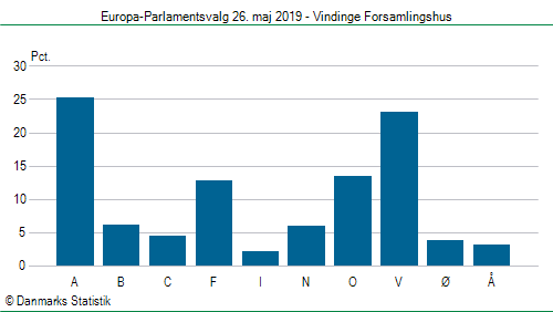 Europa-Parlamentsvalg søndag  26. maj 2019