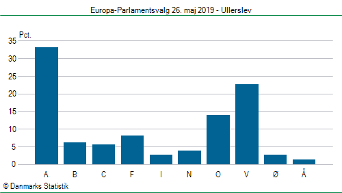 Europa-Parlamentsvalg søndag  26. maj 2019