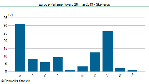 Europa-Parlamentsvalg søndag  26. maj 2019