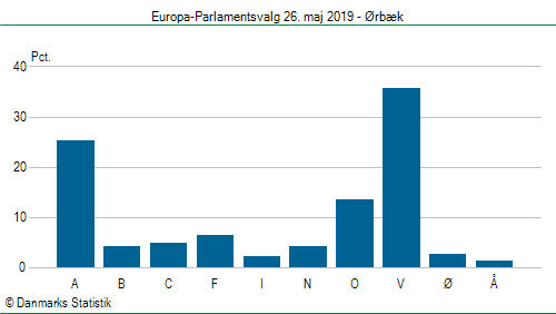 Europa-Parlamentsvalg søndag  26. maj 2019