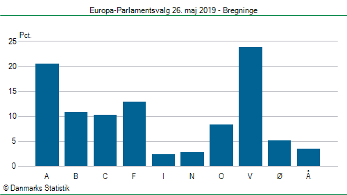 Europa-Parlamentsvalg søndag  26. maj 2019