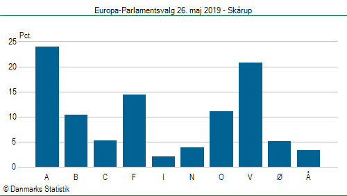 Europa-Parlamentsvalg søndag  26. maj 2019