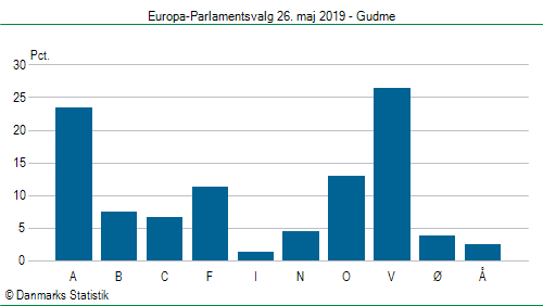 Europa-Parlamentsvalg søndag  26. maj 2019