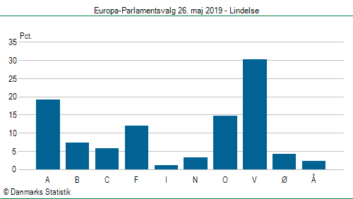 Europa-Parlamentsvalg søndag  26. maj 2019