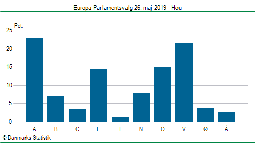 Europa-Parlamentsvalg søndag  26. maj 2019