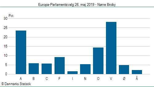 Europa-Parlamentsvalg søndag  26. maj 2019