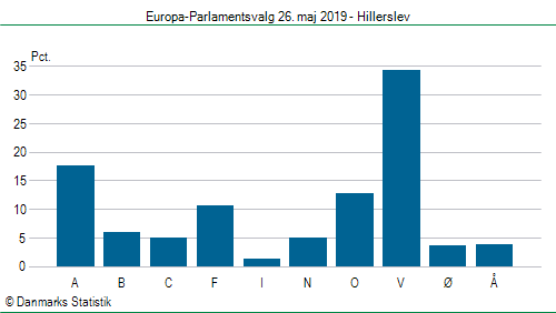 Europa-Parlamentsvalg søndag  26. maj 2019