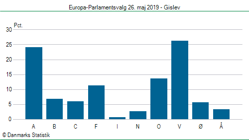 Europa-Parlamentsvalg søndag  26. maj 2019