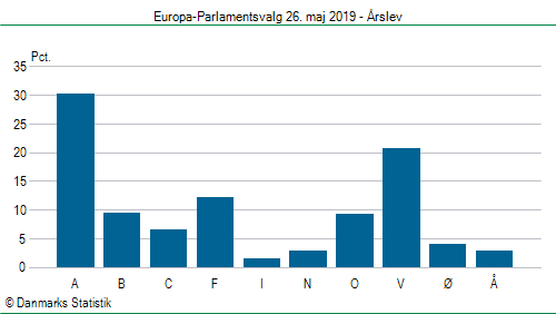 Europa-Parlamentsvalg søndag  26. maj 2019