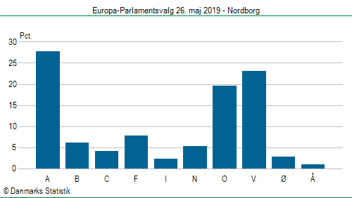 Europa-Parlamentsvalg søndag  26. maj 2019