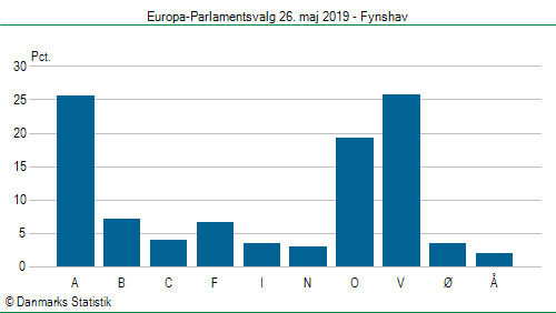 Europa-Parlamentsvalg søndag  26. maj 2019