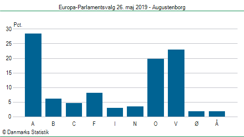 Europa-Parlamentsvalg søndag  26. maj 2019