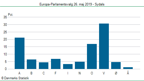 Europa-Parlamentsvalg søndag  26. maj 2019