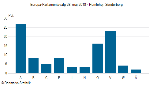 Europa-Parlamentsvalg søndag  26. maj 2019