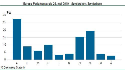 Europa-Parlamentsvalg søndag  26. maj 2019