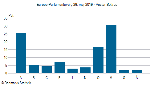 Europa-Parlamentsvalg søndag  26. maj 2019