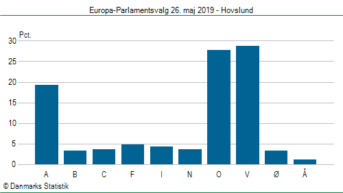 Europa-Parlamentsvalg søndag  26. maj 2019