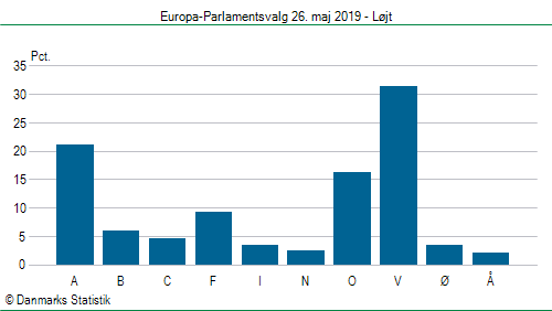 Europa-Parlamentsvalg søndag  26. maj 2019