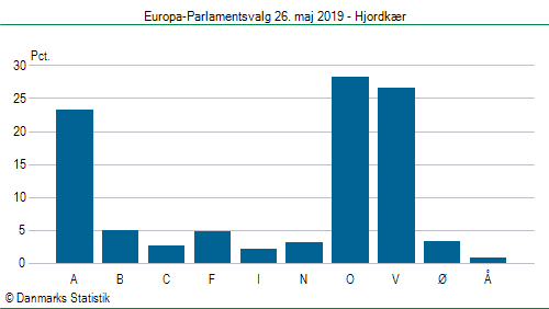 Europa-Parlamentsvalg søndag  26. maj 2019