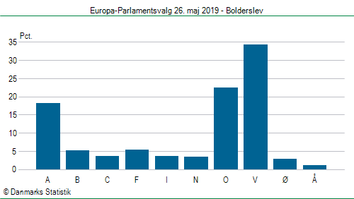 Europa-Parlamentsvalg søndag  26. maj 2019