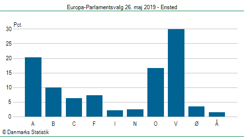 Europa-Parlamentsvalg søndag  26. maj 2019