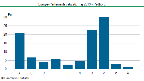 Europa-Parlamentsvalg søndag  26. maj 2019