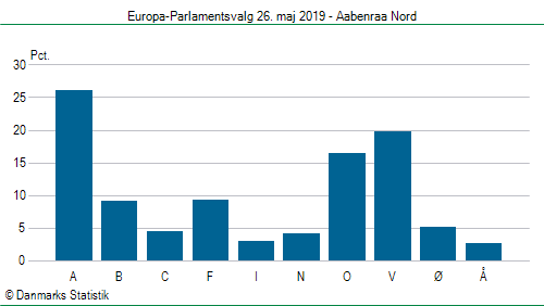 Europa-Parlamentsvalg søndag  26. maj 2019