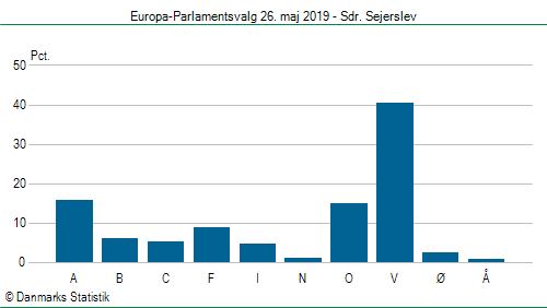 Europa-Parlamentsvalg søndag  26. maj 2019