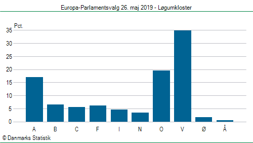 Europa-Parlamentsvalg søndag  26. maj 2019