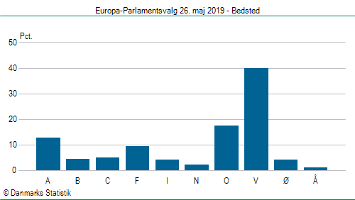 Europa-Parlamentsvalg søndag  26. maj 2019