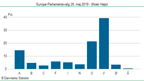 Europa-Parlamentsvalg søndag  26. maj 2019