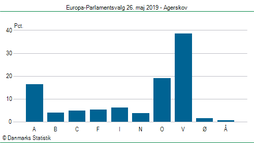 Europa-Parlamentsvalg søndag  26. maj 2019