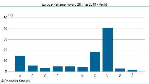 Europa-Parlamentsvalg søndag  26. maj 2019