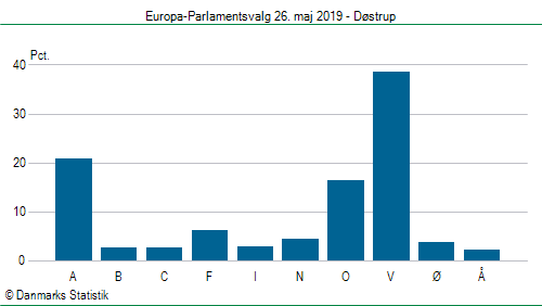 Europa-Parlamentsvalg søndag  26. maj 2019