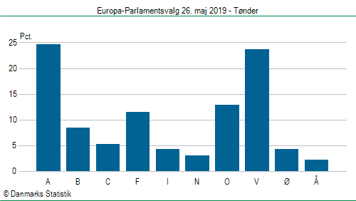 Europa-Parlamentsvalg søndag  26. maj 2019