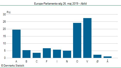 Europa-Parlamentsvalg søndag  26. maj 2019