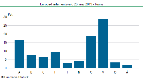 Europa-Parlamentsvalg søndag  26. maj 2019