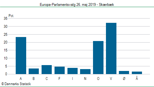 Europa-Parlamentsvalg søndag  26. maj 2019